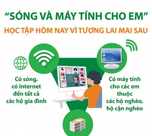 CHƯƠNG TRÌNH "SÓNG VÀ MÁY TÍNH CHO EM"